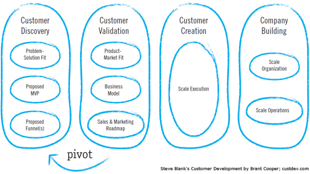 Customer_Development