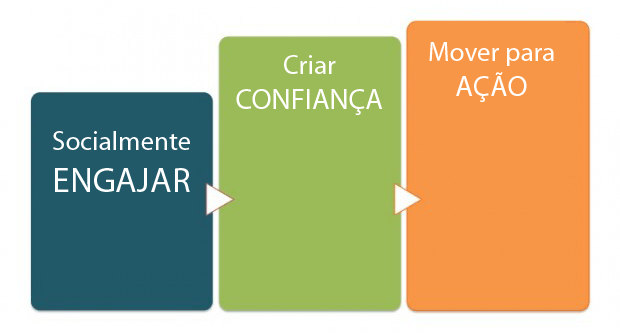 Ação em Mídia Social