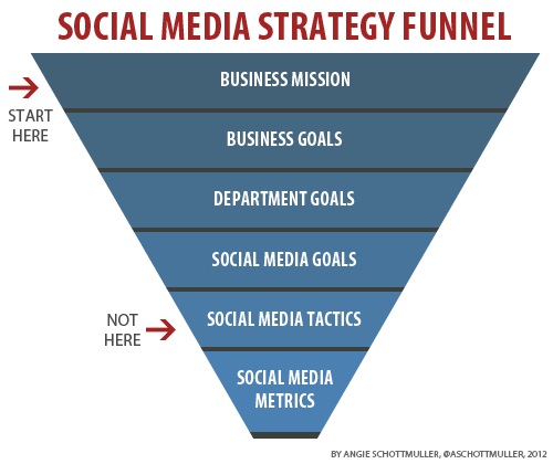 socialmedia-funil