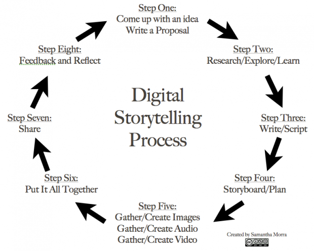 DigstoryProcess