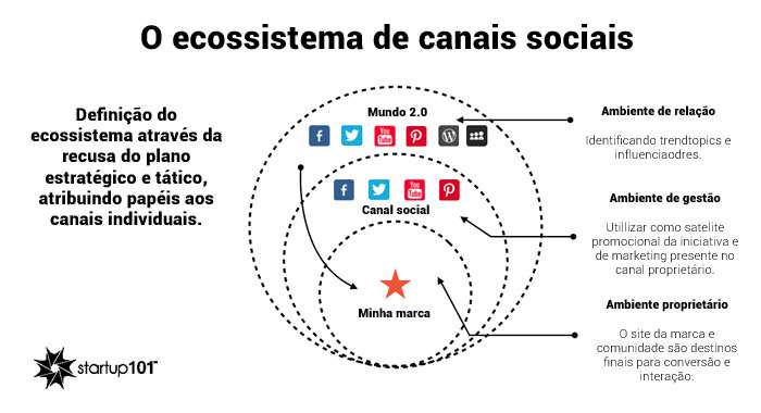 ecossitema-social