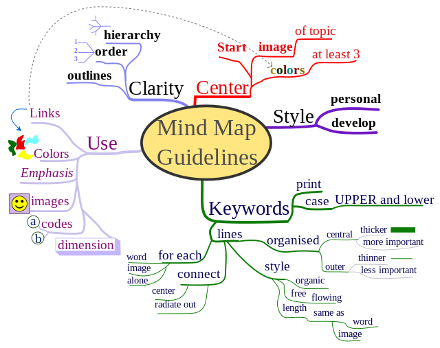 640px-MindMapGuidlines.svg